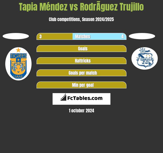 Tapia Méndez vs RodrÃ­guez Trujillo h2h player stats