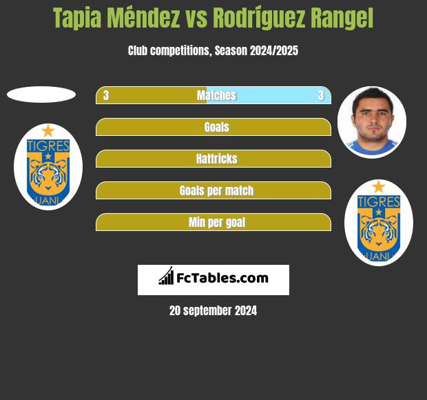 Tapia Méndez vs Rodríguez Rangel h2h player stats