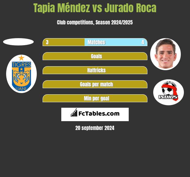 Tapia Méndez vs Jurado Roca h2h player stats