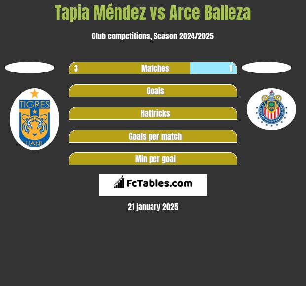 Tapia Méndez vs Arce Balleza h2h player stats