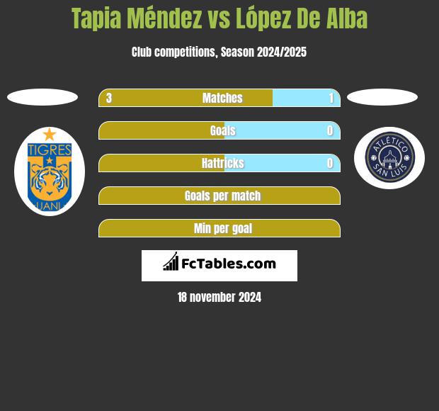 Tapia Méndez vs López De Alba h2h player stats