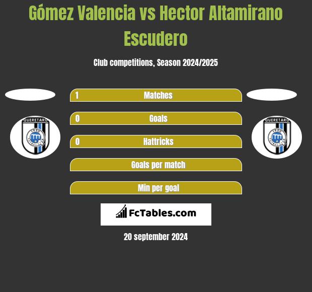 Gómez Valencia vs Hector Altamirano Escudero h2h player stats