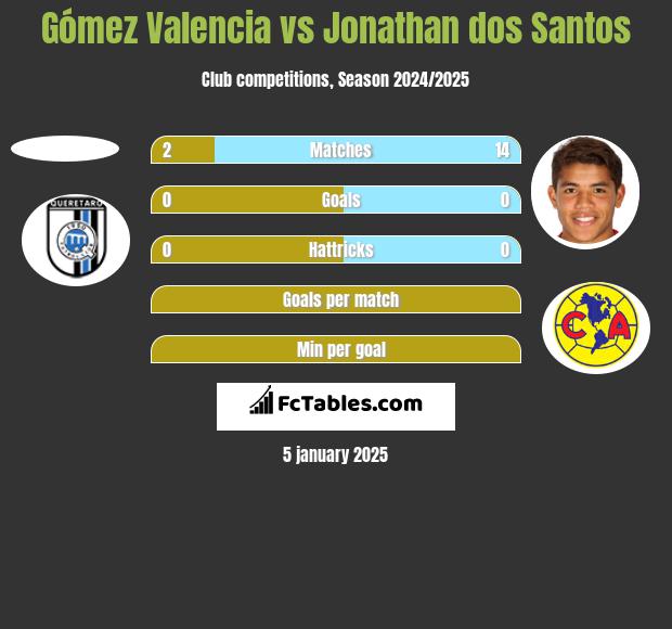 Gómez Valencia vs Jonathan dos Santos h2h player stats