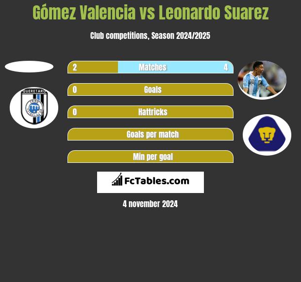 Gómez Valencia vs Leonardo Suarez h2h player stats