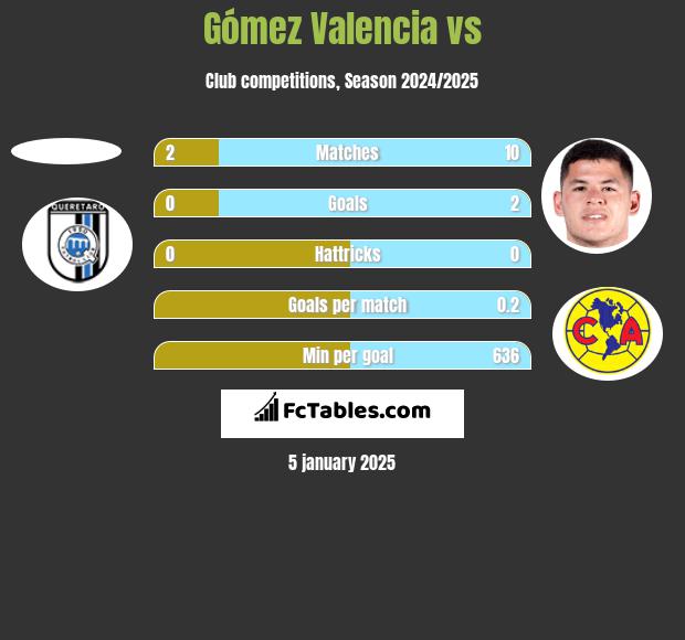 Gómez Valencia vs  h2h player stats