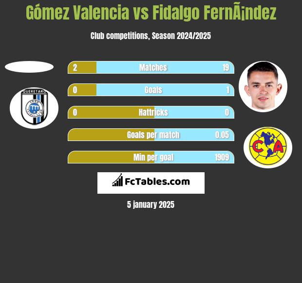 Gómez Valencia vs Fidalgo FernÃ¡ndez h2h player stats