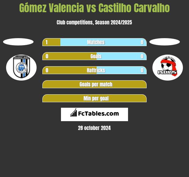 Gómez Valencia vs Castilho Carvalho h2h player stats