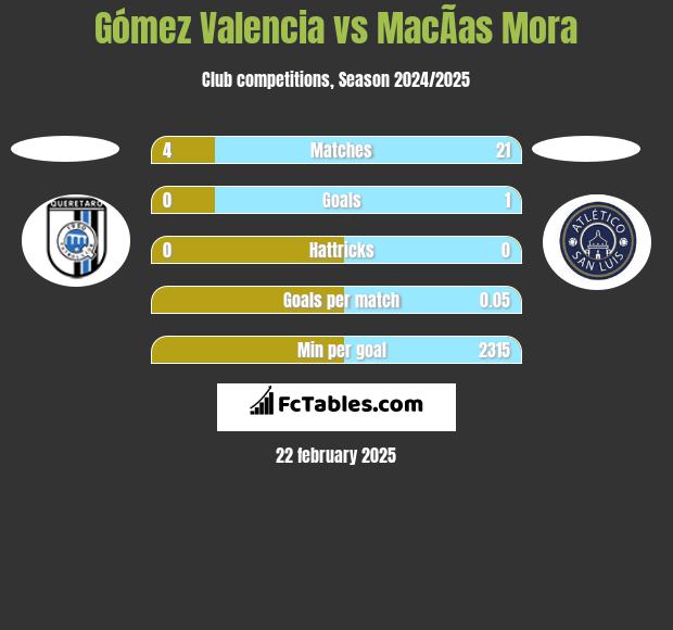 Gómez Valencia vs MacÃ­as Mora h2h player stats