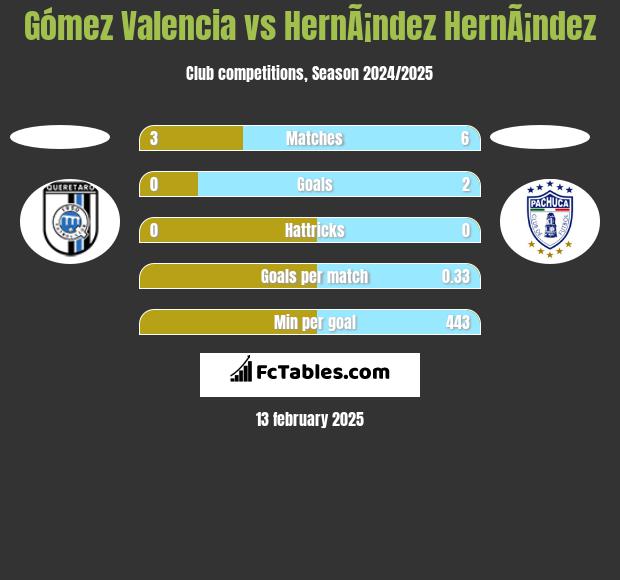 Gómez Valencia vs HernÃ¡ndez HernÃ¡ndez h2h player stats