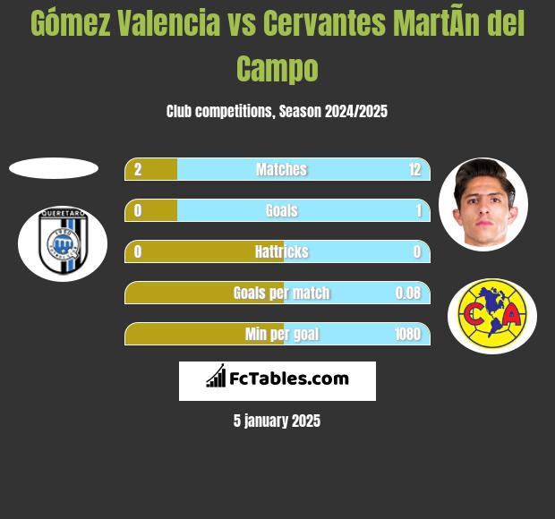 Gómez Valencia vs Cervantes MartÃ­n del Campo h2h player stats