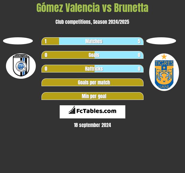 Gómez Valencia vs Brunetta h2h player stats