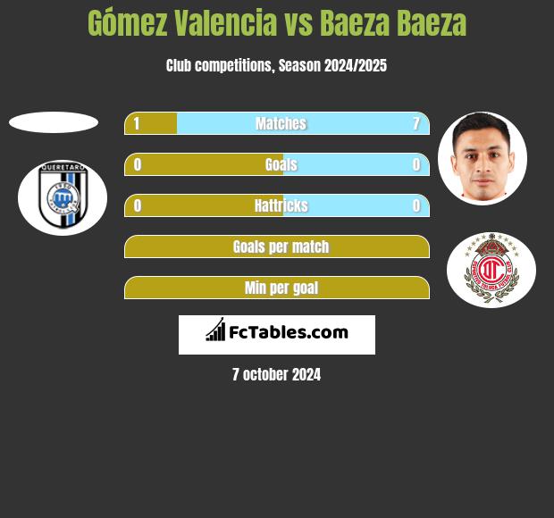 Gómez Valencia vs Baeza Baeza h2h player stats