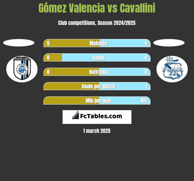 Gómez Valencia vs Cavallini h2h player stats