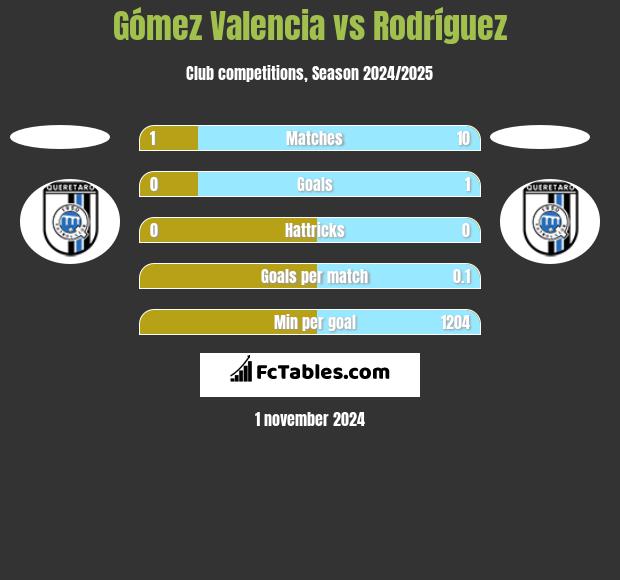 Gómez Valencia vs Rodríguez h2h player stats