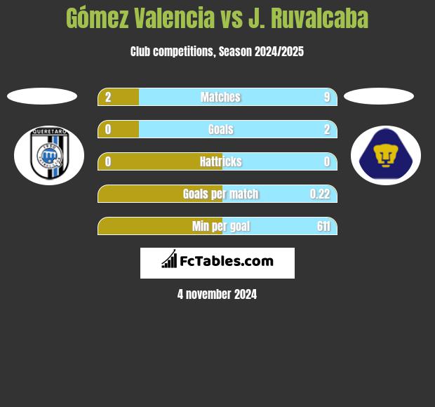 Gómez Valencia vs J. Ruvalcaba h2h player stats