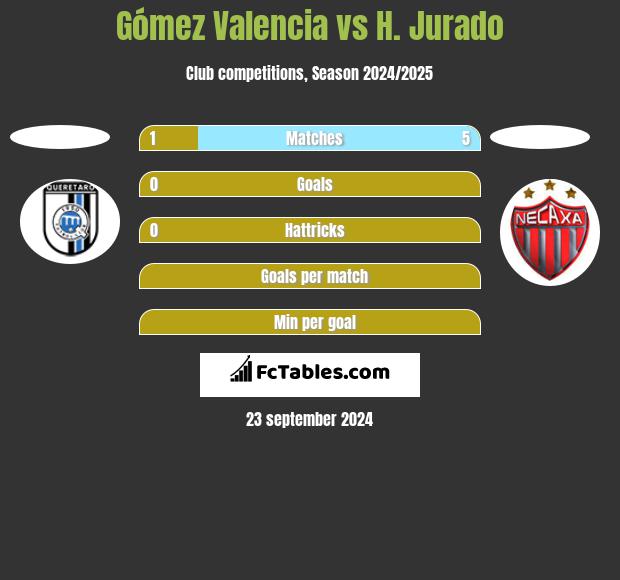 Gómez Valencia vs H. Jurado h2h player stats