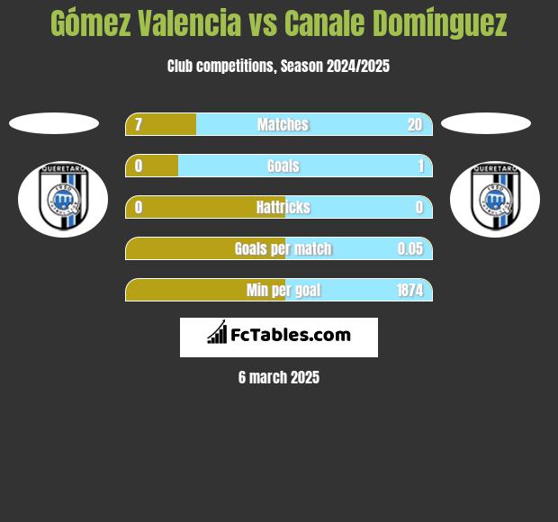 Gómez Valencia vs Canale Domínguez h2h player stats