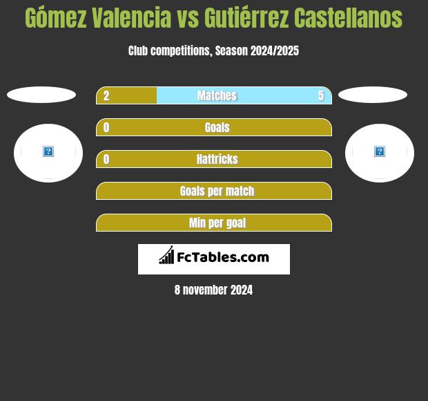 Gómez Valencia vs Gutiérrez Castellanos h2h player stats