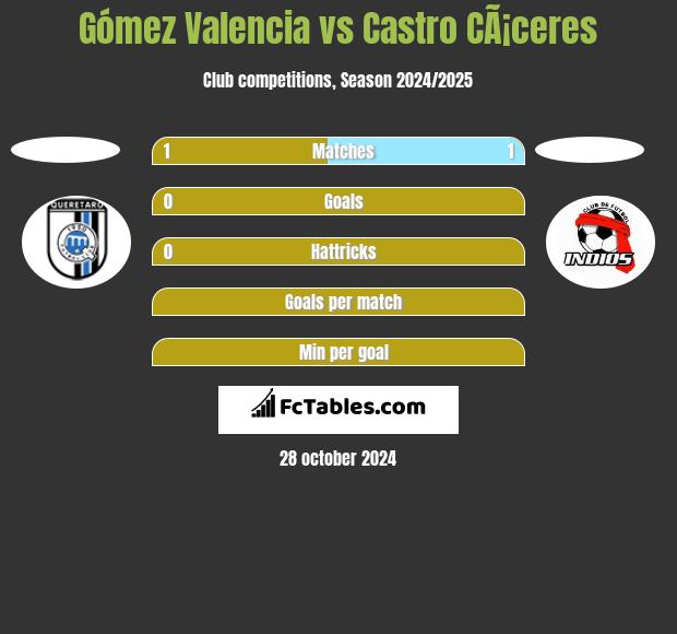 Gómez Valencia vs Castro CÃ¡ceres h2h player stats