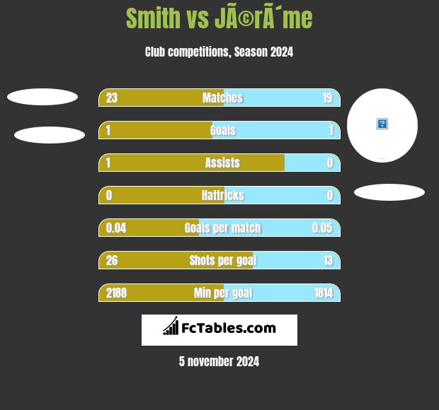 Smith vs JÃ©rÃ´me h2h player stats