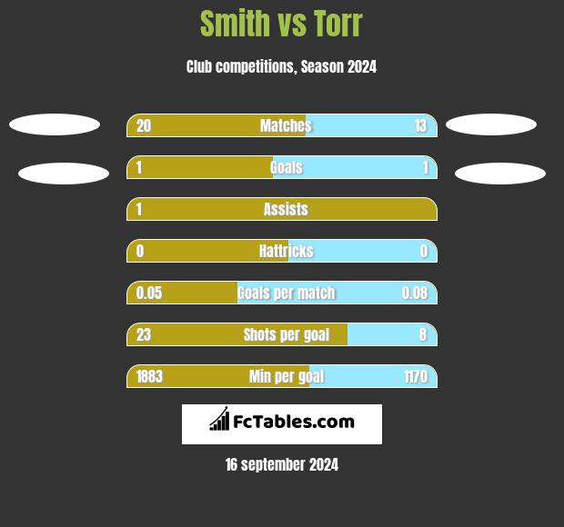 Smith vs Torr h2h player stats