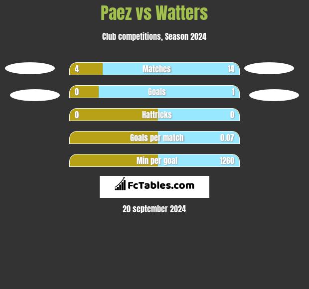 Paez vs Watters h2h player stats