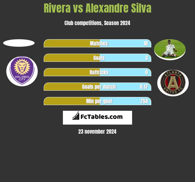 Rivera vs Alexandre Silva h2h player stats