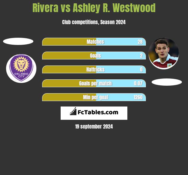 Rivera vs Ashley R. Westwood h2h player stats