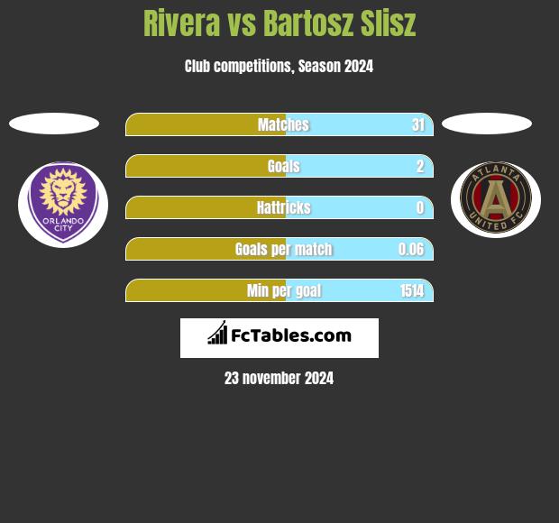 Rivera vs Bartosz Slisz h2h player stats