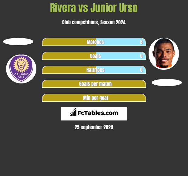 Rivera vs Junior Urso h2h player stats