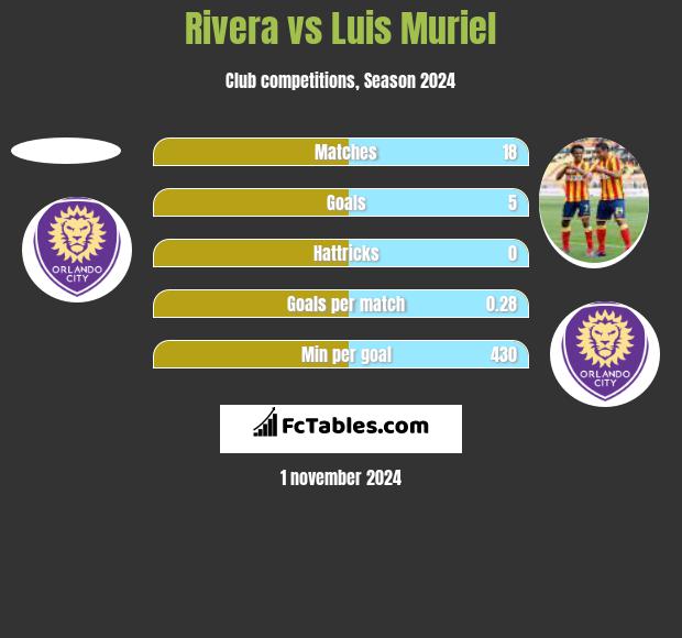 Rivera vs Luis Muriel h2h player stats