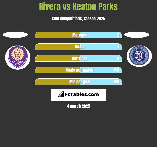 Rivera vs Keaton Parks h2h player stats