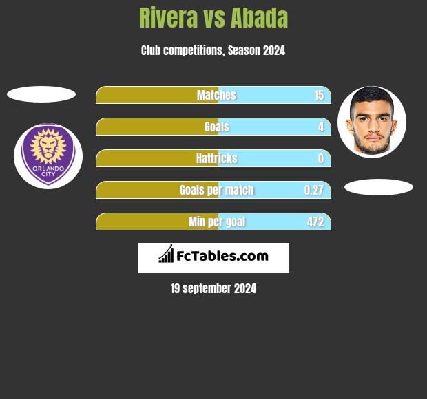 Rivera vs Abada h2h player stats