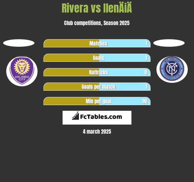 Rivera vs IlenÄiÄ h2h player stats