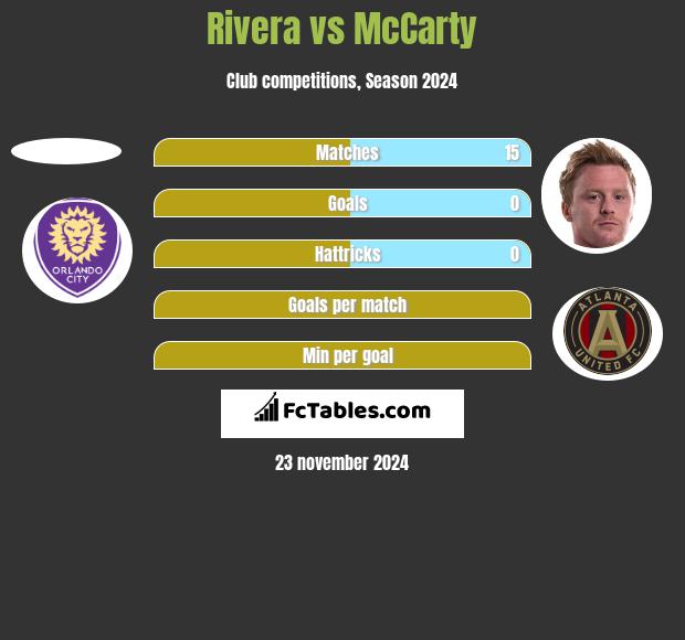 Rivera vs McCarty h2h player stats