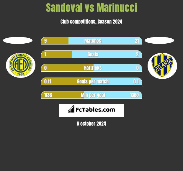 Sandoval vs Marinucci h2h player stats