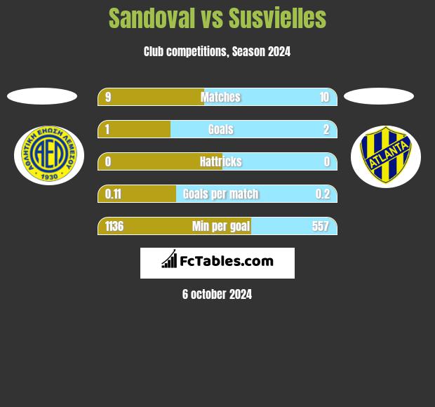 Sandoval vs Susvielles h2h player stats