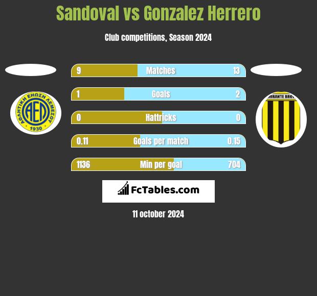 Sandoval vs Gonzalez Herrero h2h player stats