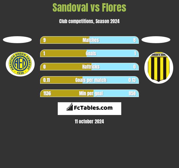 Sandoval vs Flores h2h player stats