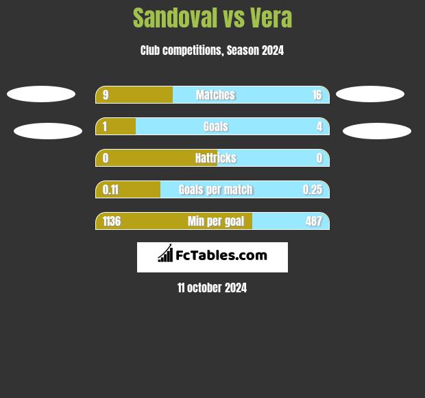 Sandoval vs Vera h2h player stats