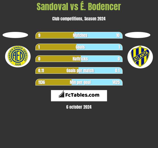 Sandoval vs É. Bodencer h2h player stats