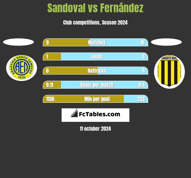 Sandoval vs Fernández h2h player stats