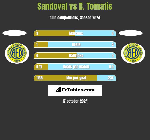 Sandoval vs B. Tomatis h2h player stats