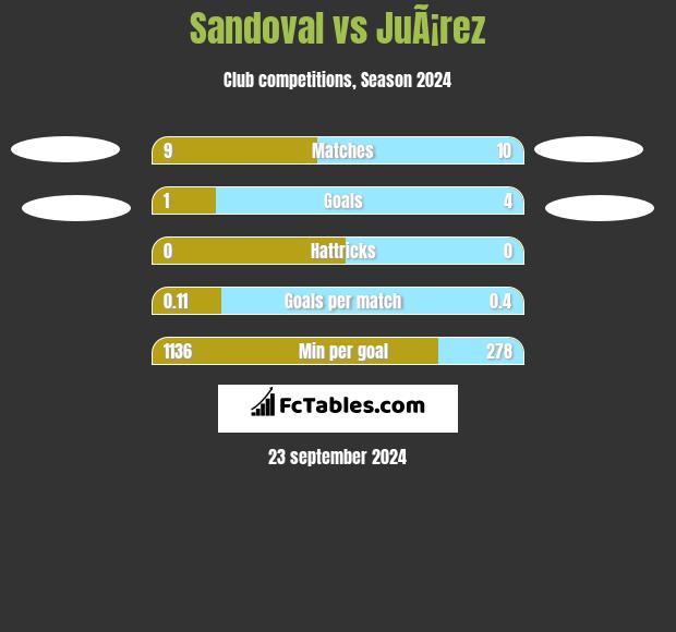 Sandoval vs JuÃ¡rez h2h player stats