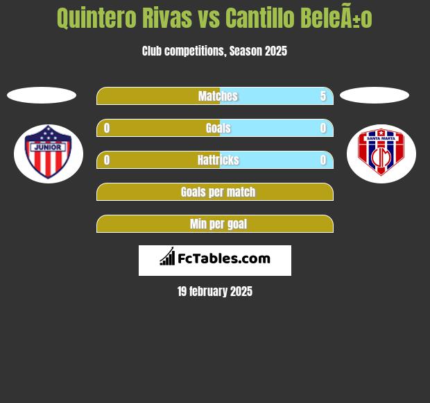 Quintero Rivas vs Cantillo BeleÃ±o h2h player stats