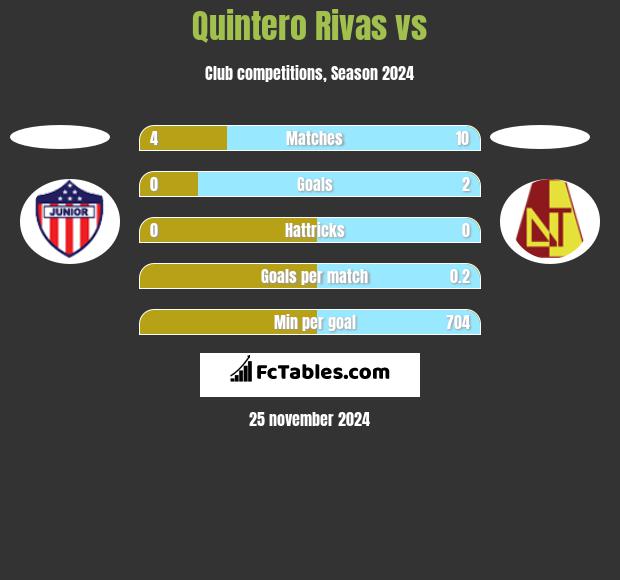 Quintero Rivas vs  h2h player stats