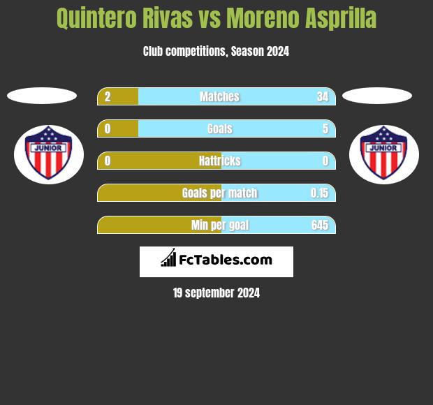 Quintero Rivas vs Moreno Asprilla h2h player stats