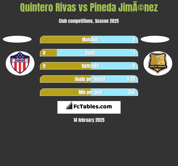 Quintero Rivas vs Pineda JimÃ©nez h2h player stats