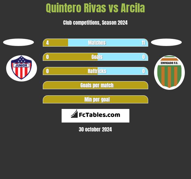 Quintero Rivas vs Arcila h2h player stats