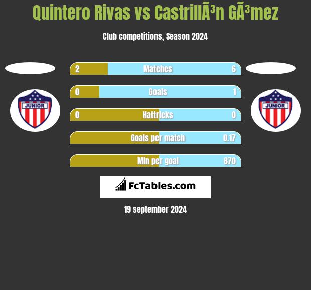 Quintero Rivas vs CastrillÃ³n GÃ³mez h2h player stats